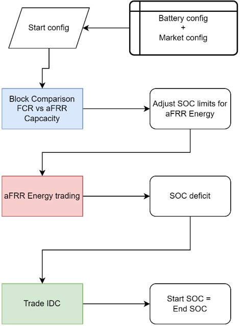 Flowchart